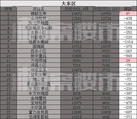 瀋陽二手房價全面下跌2021與2022年瀋陽二手房價格最新對比