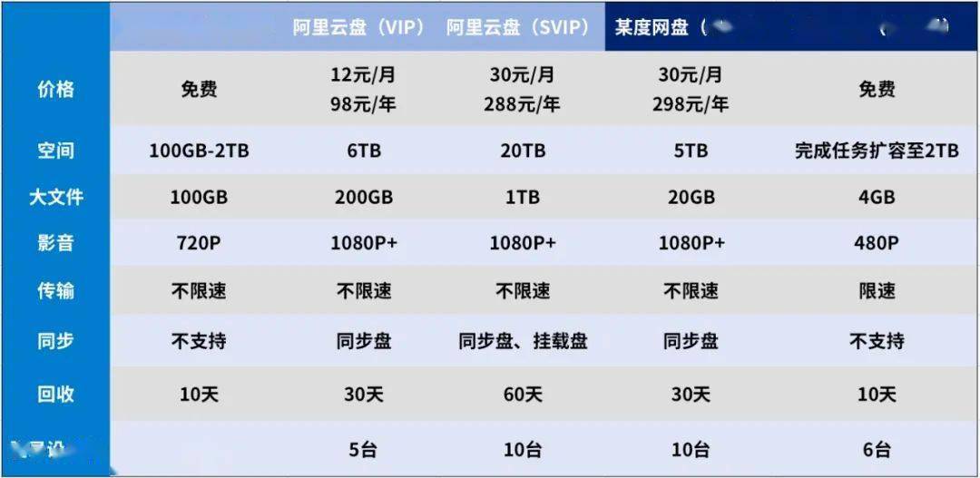 空间|阿里云盘发射20T会员，伤害性也许不大，但……