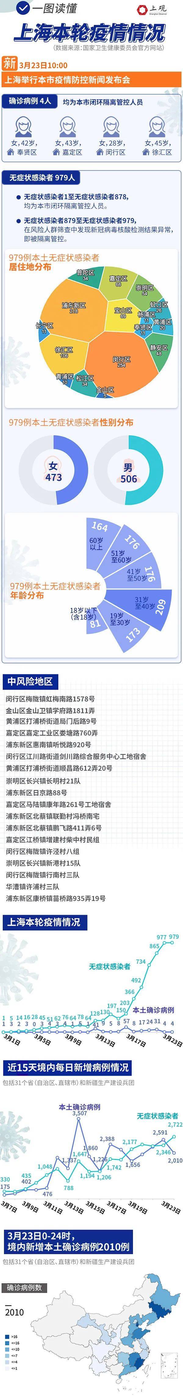 疫情|封闭小区买菜就医如何保障？新版核酸检测指南公布后上海如何实施？官方回应→