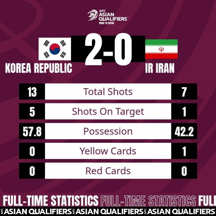 伊朗|韩国2-0伊朗数据统计：韩国队控球率占优，伊朗全场仅1脚射正