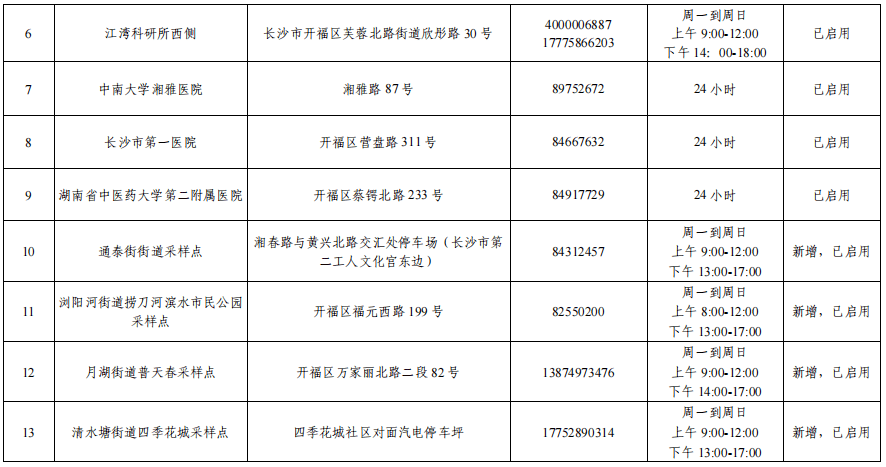 長沙市開福區開展了第一輪區域核酸檢測,共設置532個採樣點,1064個