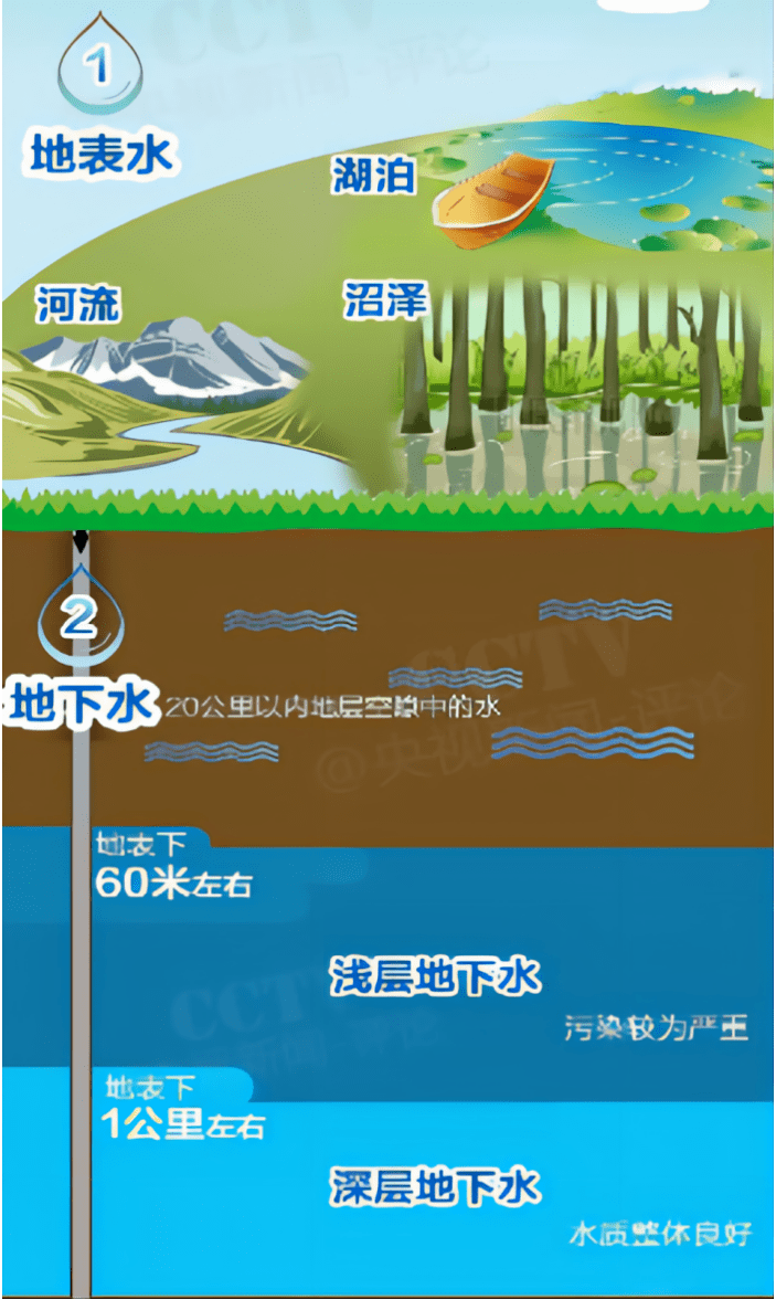 什么是地下水图片