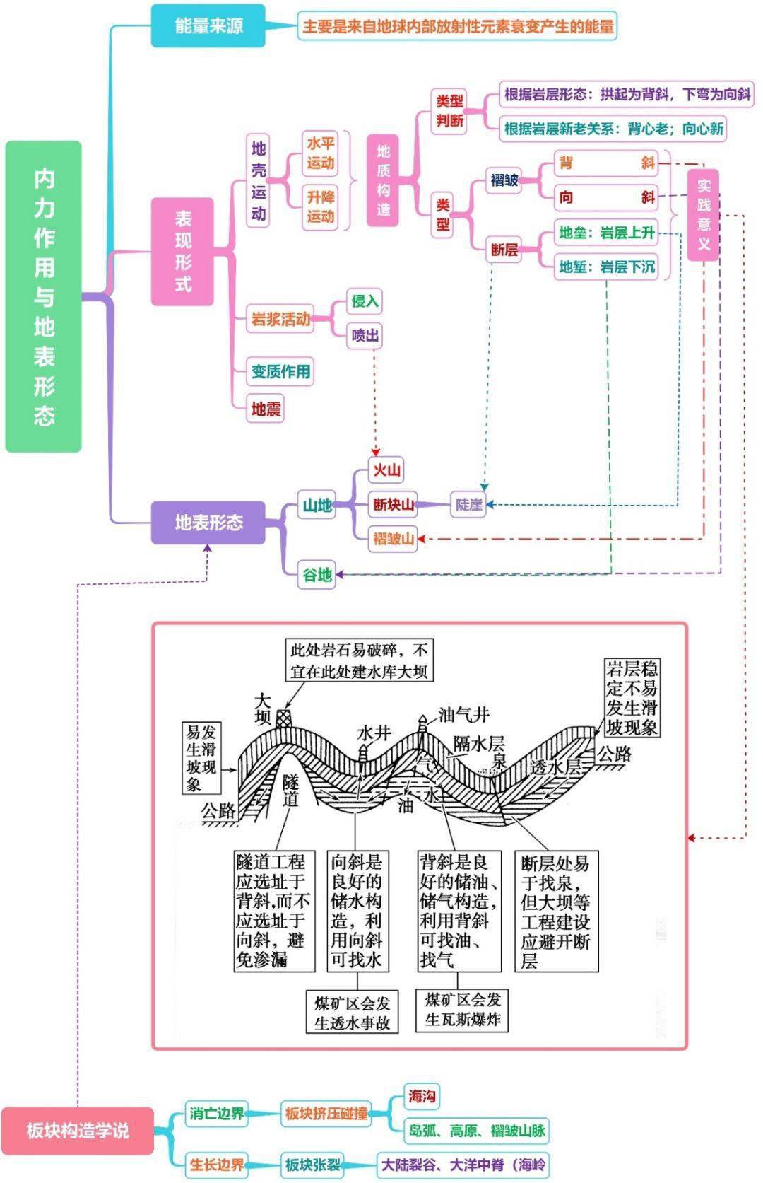 高中地理知识点思维导图地形地质之内力作用与地表形态