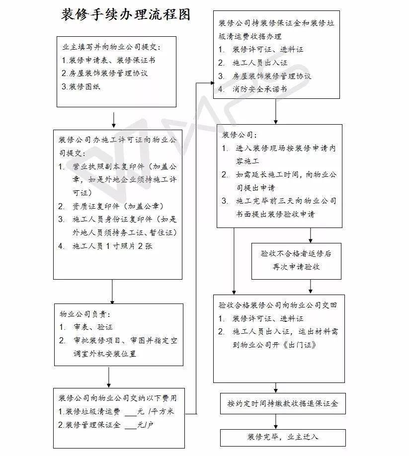 物业交房流程图ppt图片