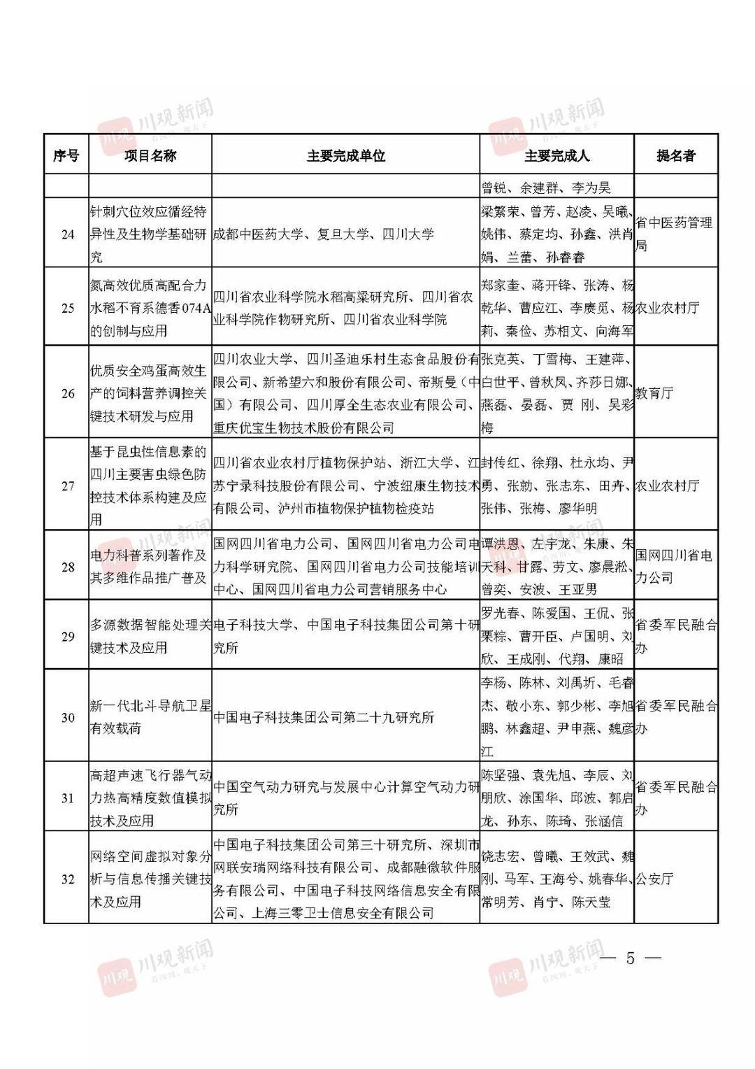 2021年度四川省科学技术奖获奖名单公布！