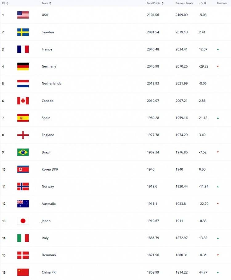 瑞典|FIFA最新女足世界排名：中国女足上升3名位列第16，美国、瑞典前2