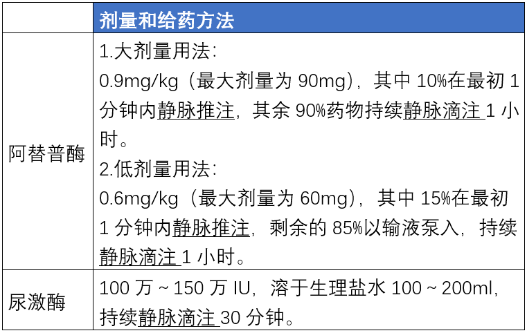 发病6小时内,若不适合阿替普酶治疗,静脉给予尿激酶溶栓治疗.发病4.