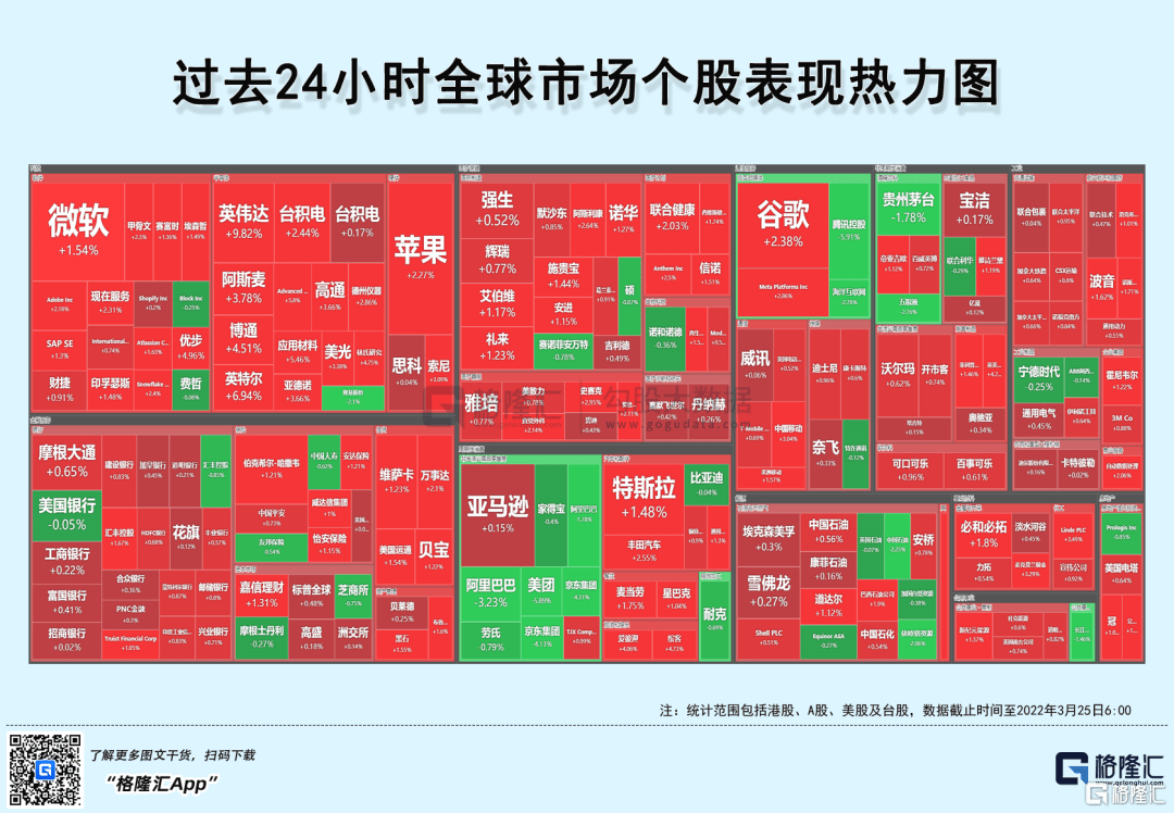 早报(03.25) | 美股 反弹收涨！纳指飙升近2%，“双英”领涨芯片股；北约峰会发表联合声明，英美追加新一轮对俄制裁；公募“顶流”刘格菘罕见发声_搜狐网