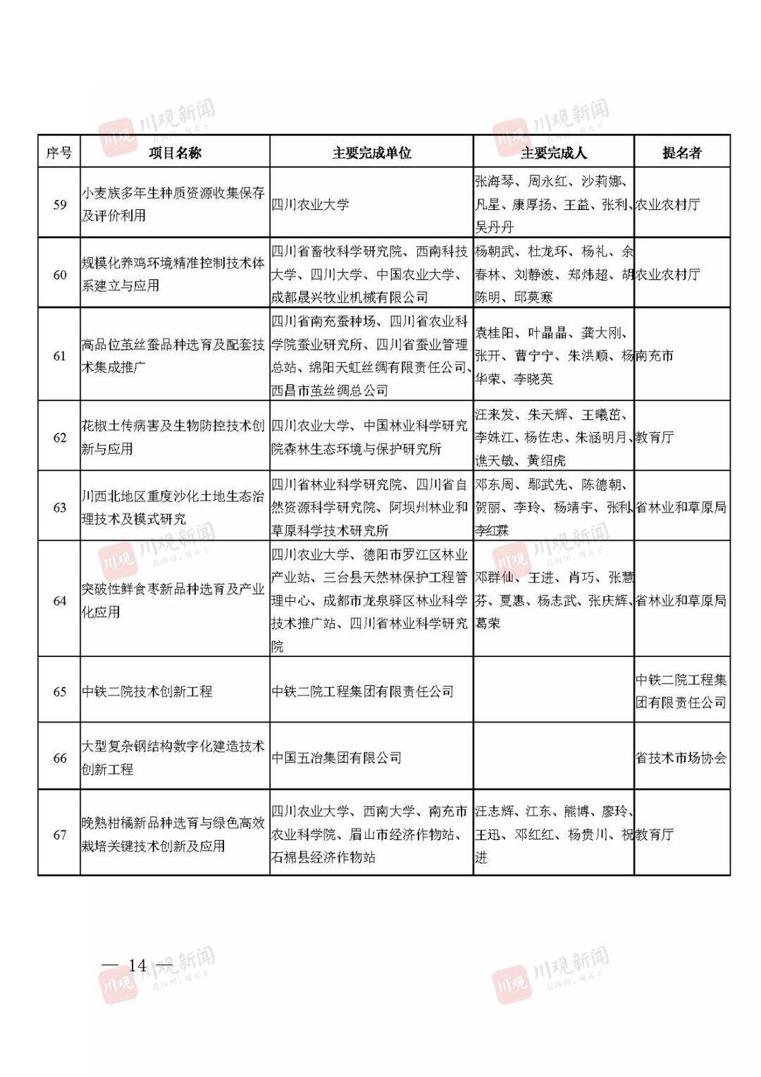 2021年度四川省科学技术奖获奖名单公布！