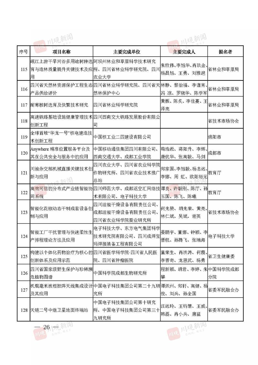 2021年度四川省科学技术奖获奖名单公布！