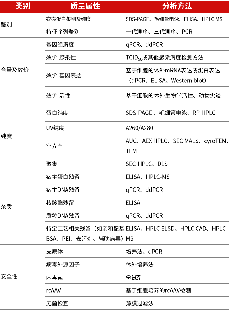 AAV药物关键质量属性及其分析质控难点_ddPCR_方法_开发