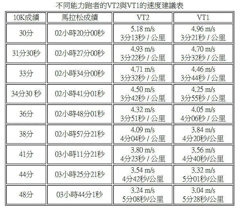 如何确定自己的马拉松配速