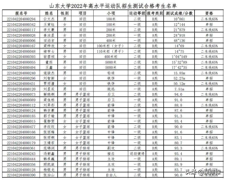 山東大學錄取名單廣西大學廣西大學廣西大學男籃和山東大學男籃一樣