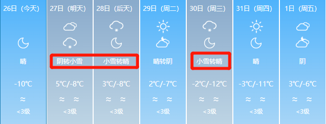 冷空氣到中到大雨雨夾雪8級大風部分地區連續4天雨雪最低溫度12未來7