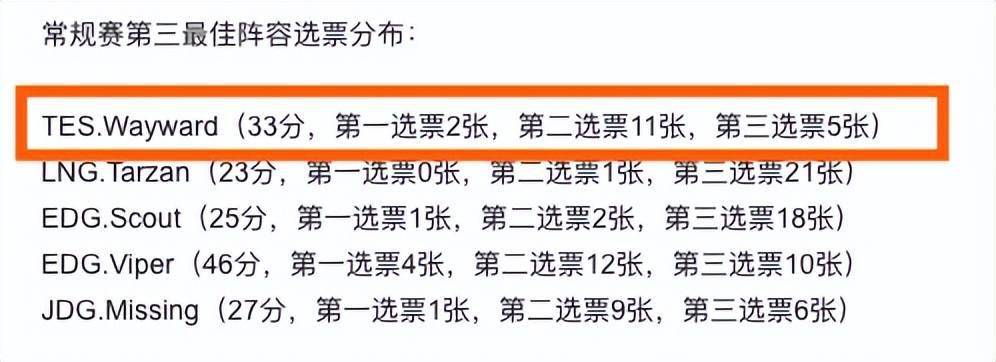 选手|Theshy怎么进二阵的？最佳阵容公布后引发热议，8票一阵才是原因