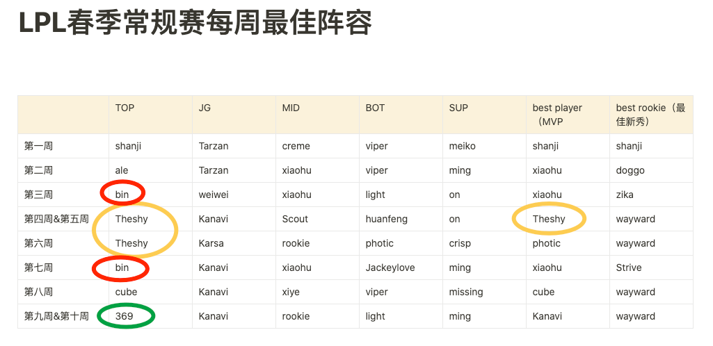 选手|Theshy怎么进二阵的？最佳阵容公布后引发热议，8票一阵才是原因