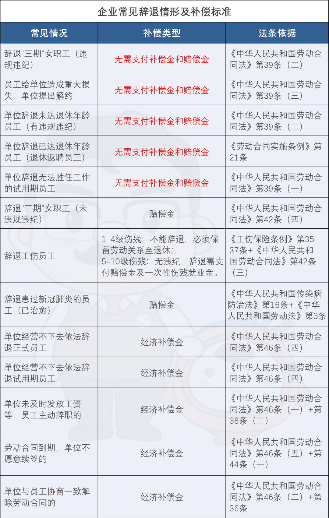 辞退员工具体要赔多少钱?经济补偿金,赔偿金,代通知金的标准不一样