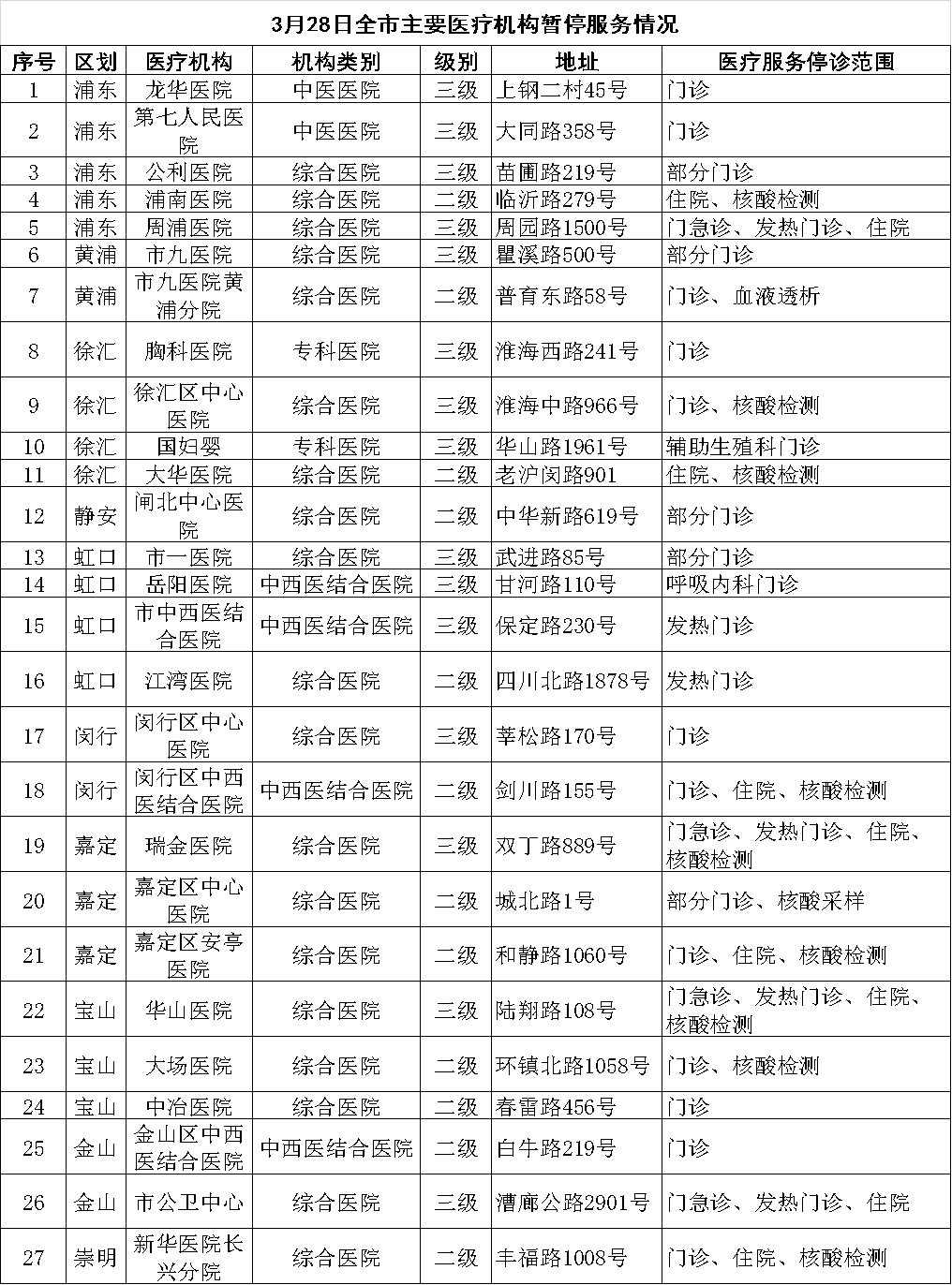 3月28日上海主要医疗机构暂停医疗服务情况公布