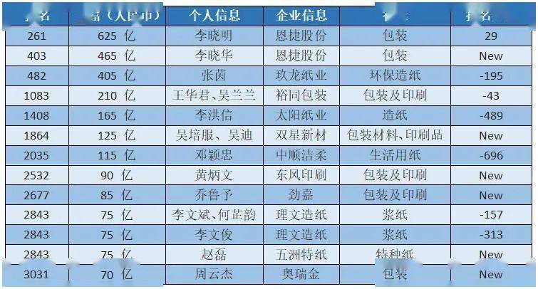 頭條這幾位印刷包裝造紙企業家上榜全球富豪榜