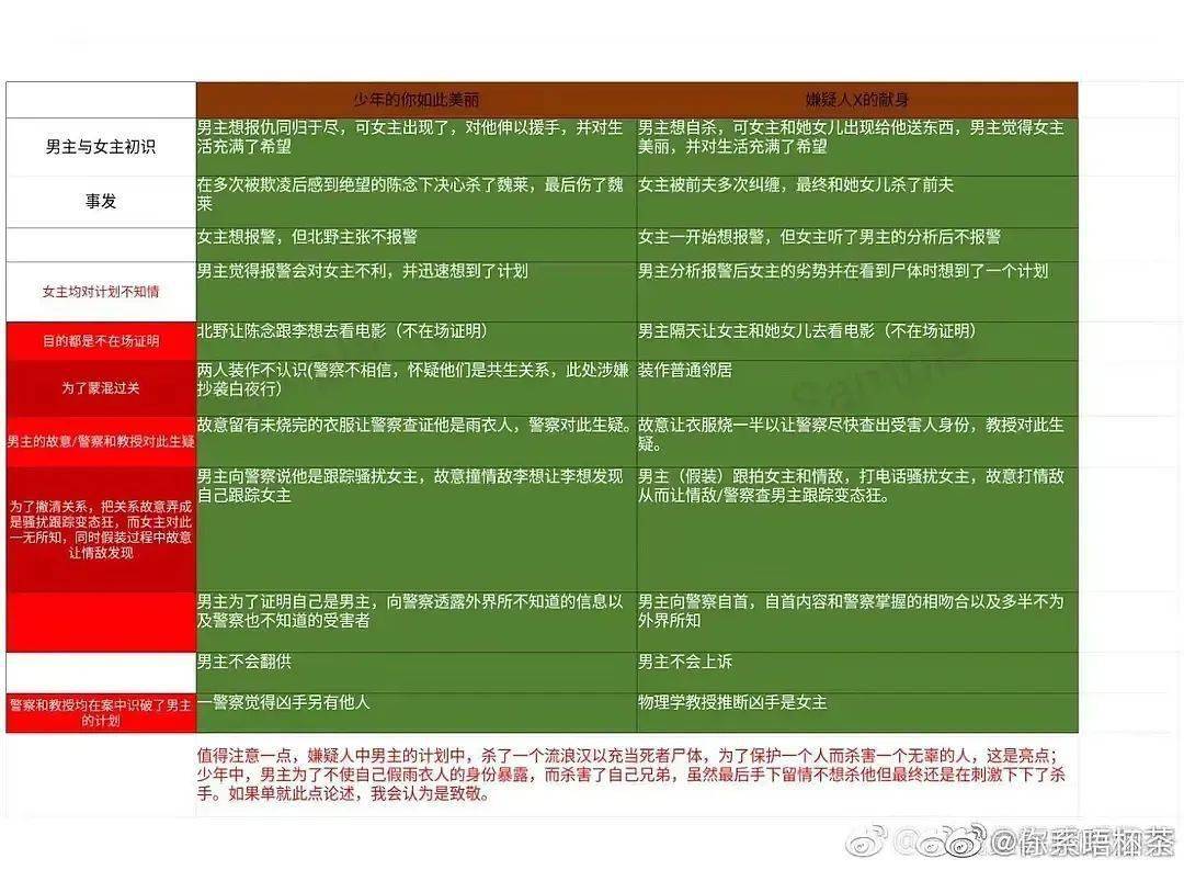 调色盘",方便大家更直观地对比《少年的你,如此美丽》和其疑似抄袭的