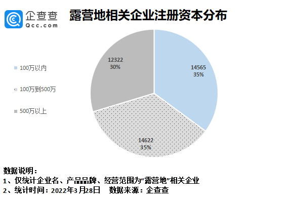 我国 精致露营兴起，企查查数据我国现存露营地相关企业超4.1万家