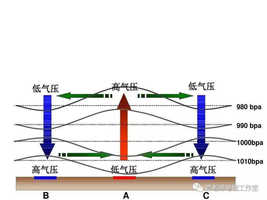 大气热力环流图怎么画图片