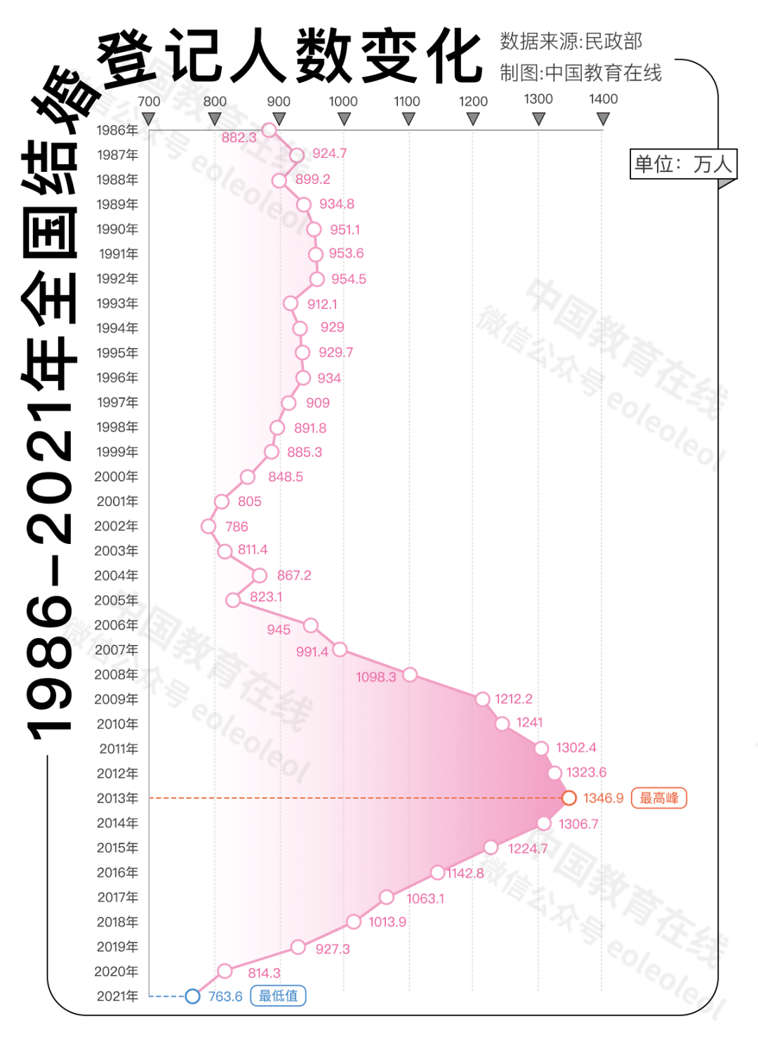 18年后，还有多少人高考？