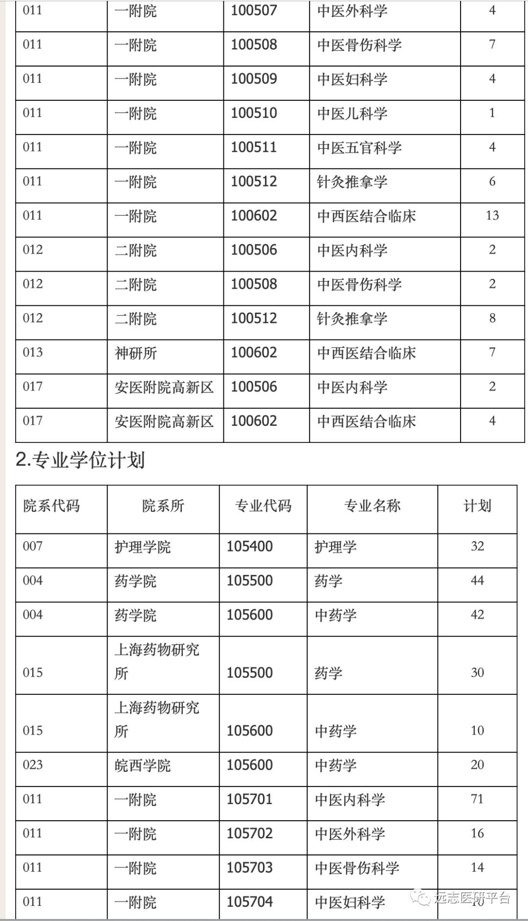 2022年碩士研究生調劑信息【22複試】成都中醫藥大學2022年攻讀碩士