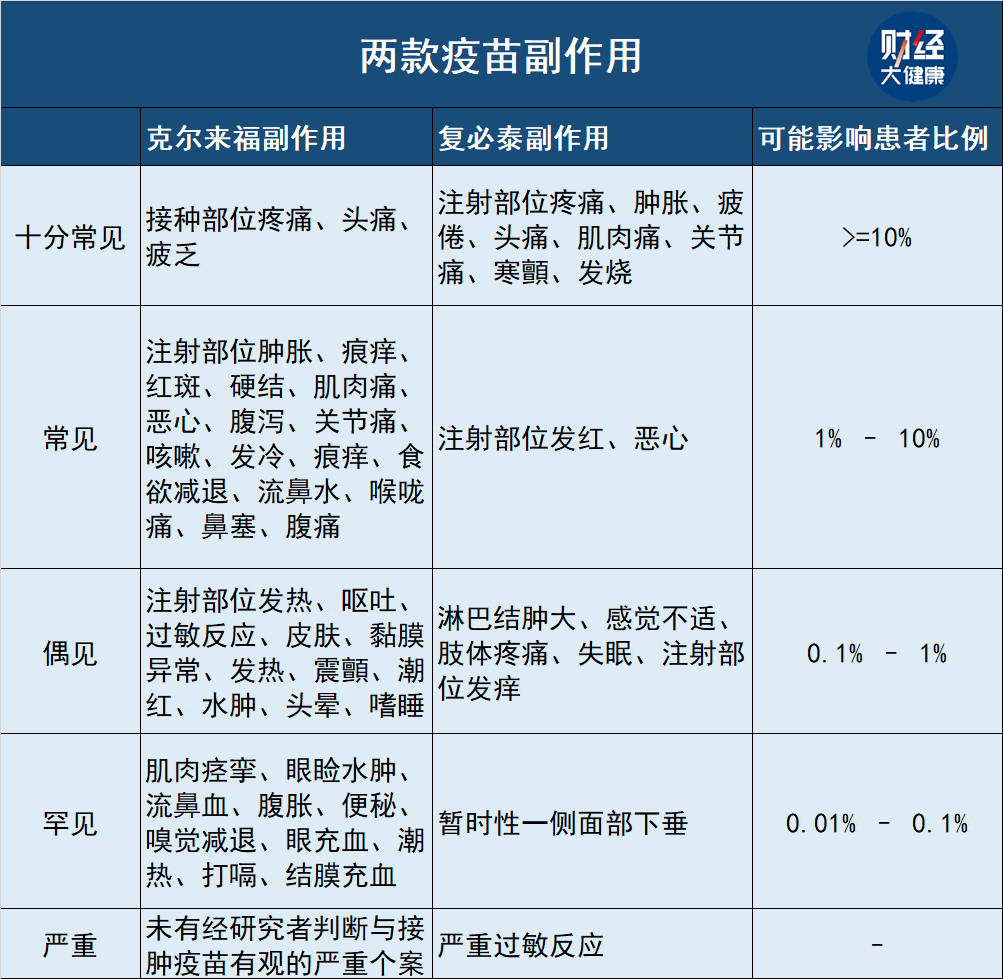 数据来源:克尔来福,复必泰说明书美国fda分析了大约2万名16岁及以上