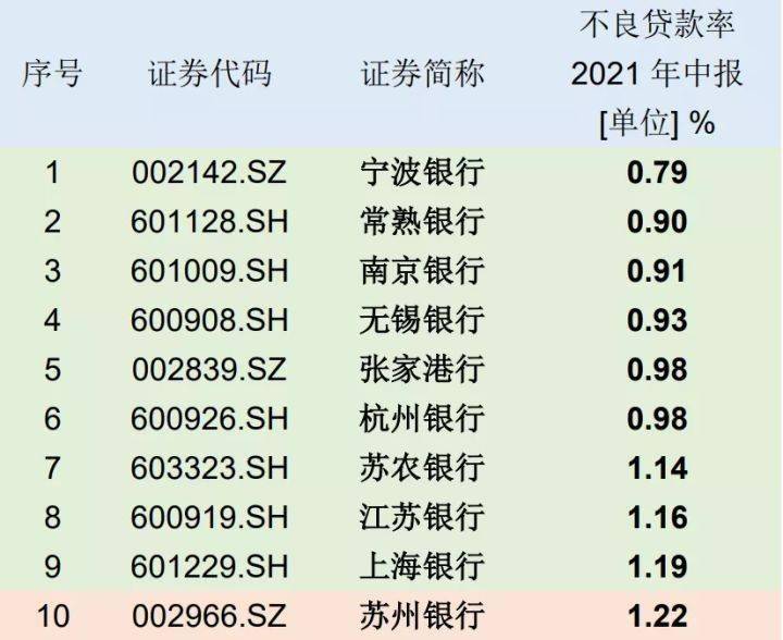 蘇州銀行2021年淨利差淨息差雙雙下滑員工人均收入429萬元