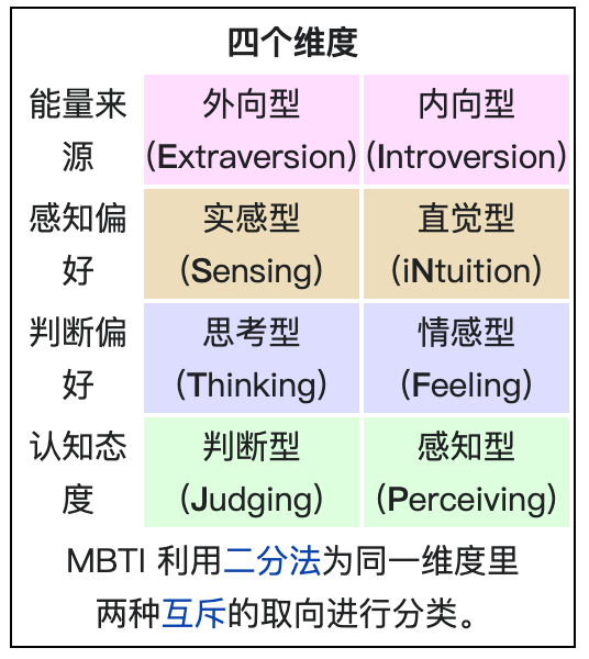 它通过让你回答一系列题目,在注意力方向,认识方式,判断方式和生活