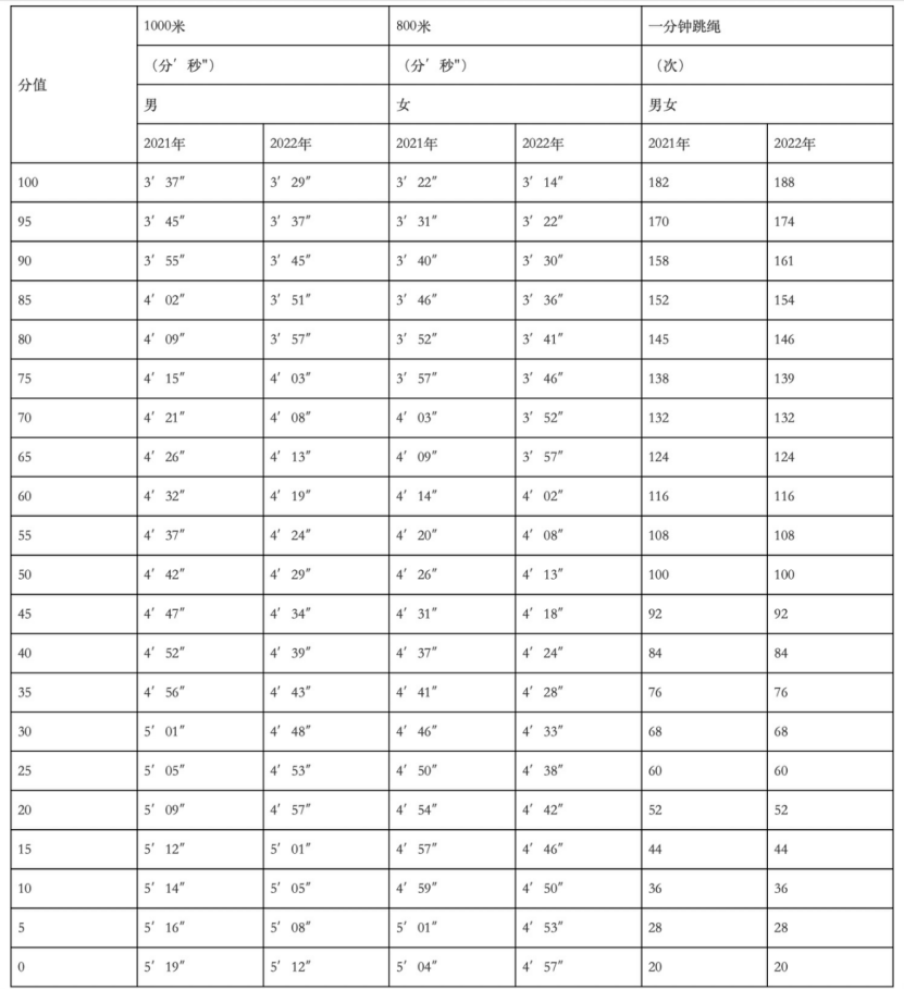 中考体育1000米满分多少秒