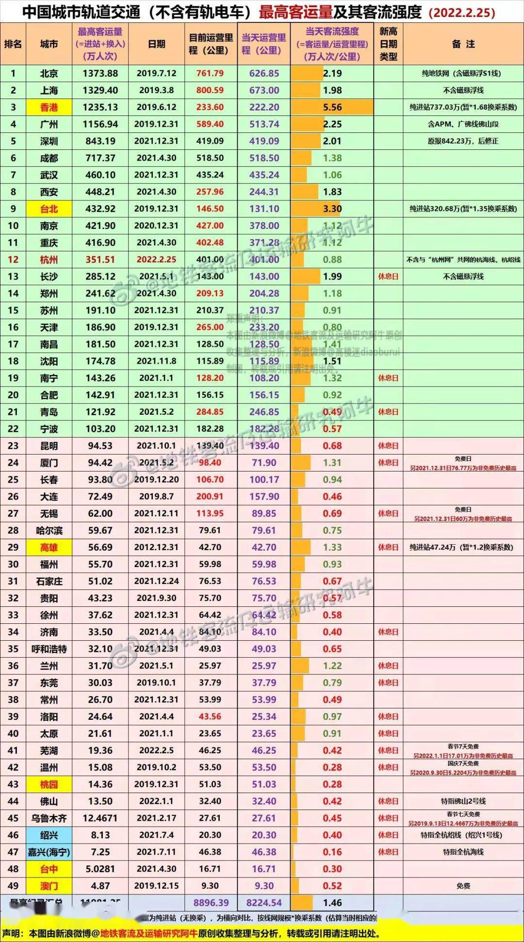 有合肥,哈尔滨,徐州,洛阳,芜湖5城创月度日均客运量历史新高(见下图7)