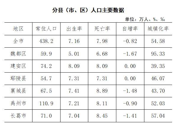 最新公布许昌常住人口4382万人