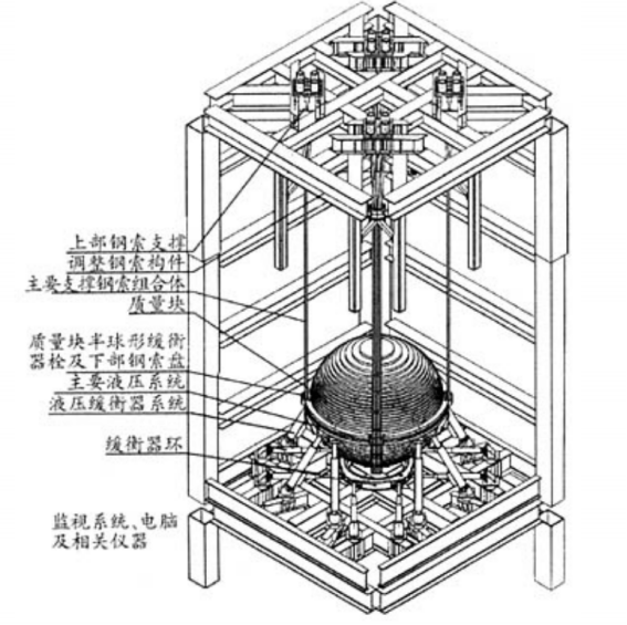 抗震阻尼器工作原理图片