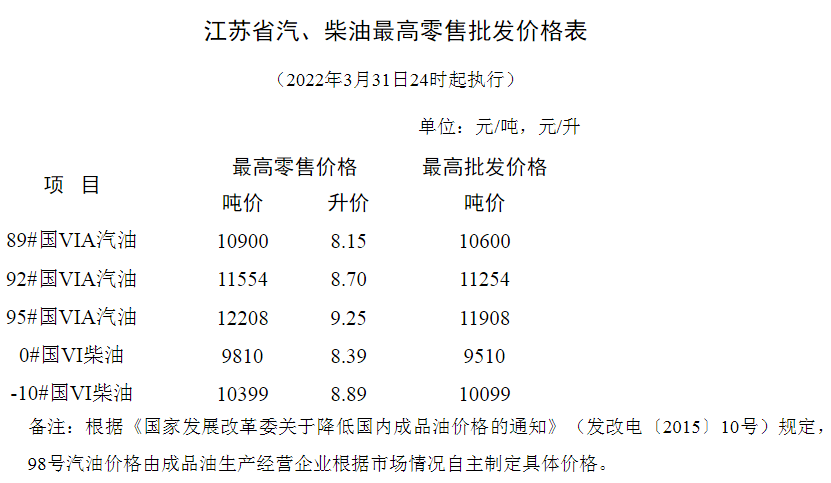 自2022年4月1日凌晨起,全國加油站統一上調零售價格,調價金額為:汽