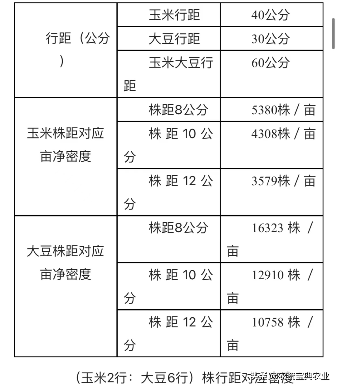 4米,一个生产单元宽度3.55米,玉米平均行距1.78米,大豆平均行距0.