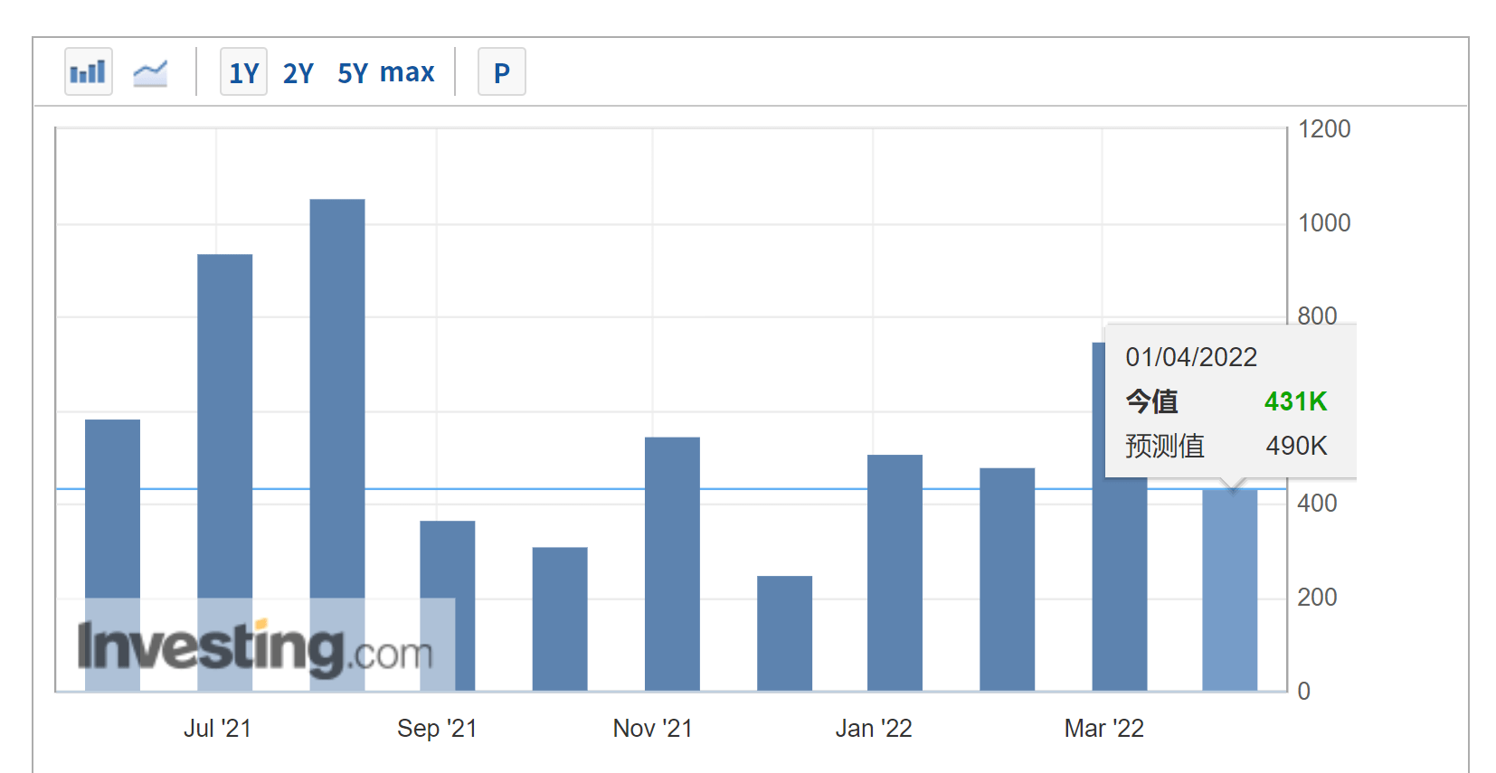 美国3月非农新增逾40万人，2/10年期美债收益率再度倒挂！业内：强劲数据夯实美联储5月加息50个基点预期