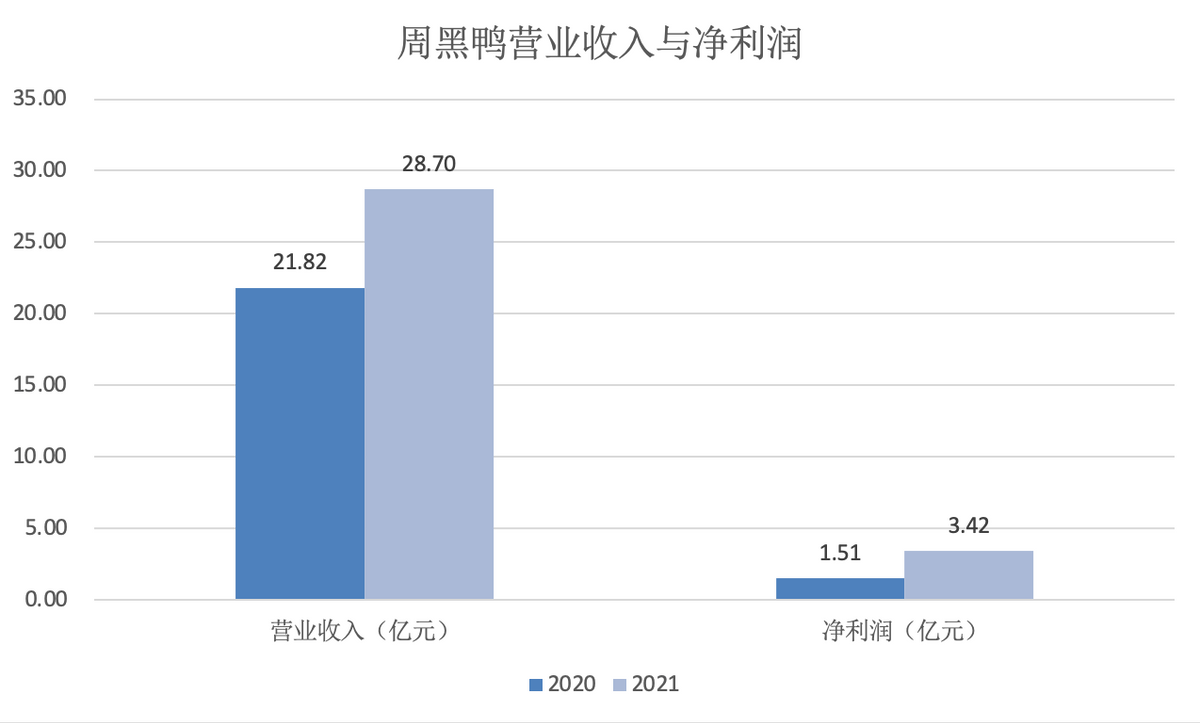 疫情下显现经营韧性,周黑鸭2021年营收净利双增