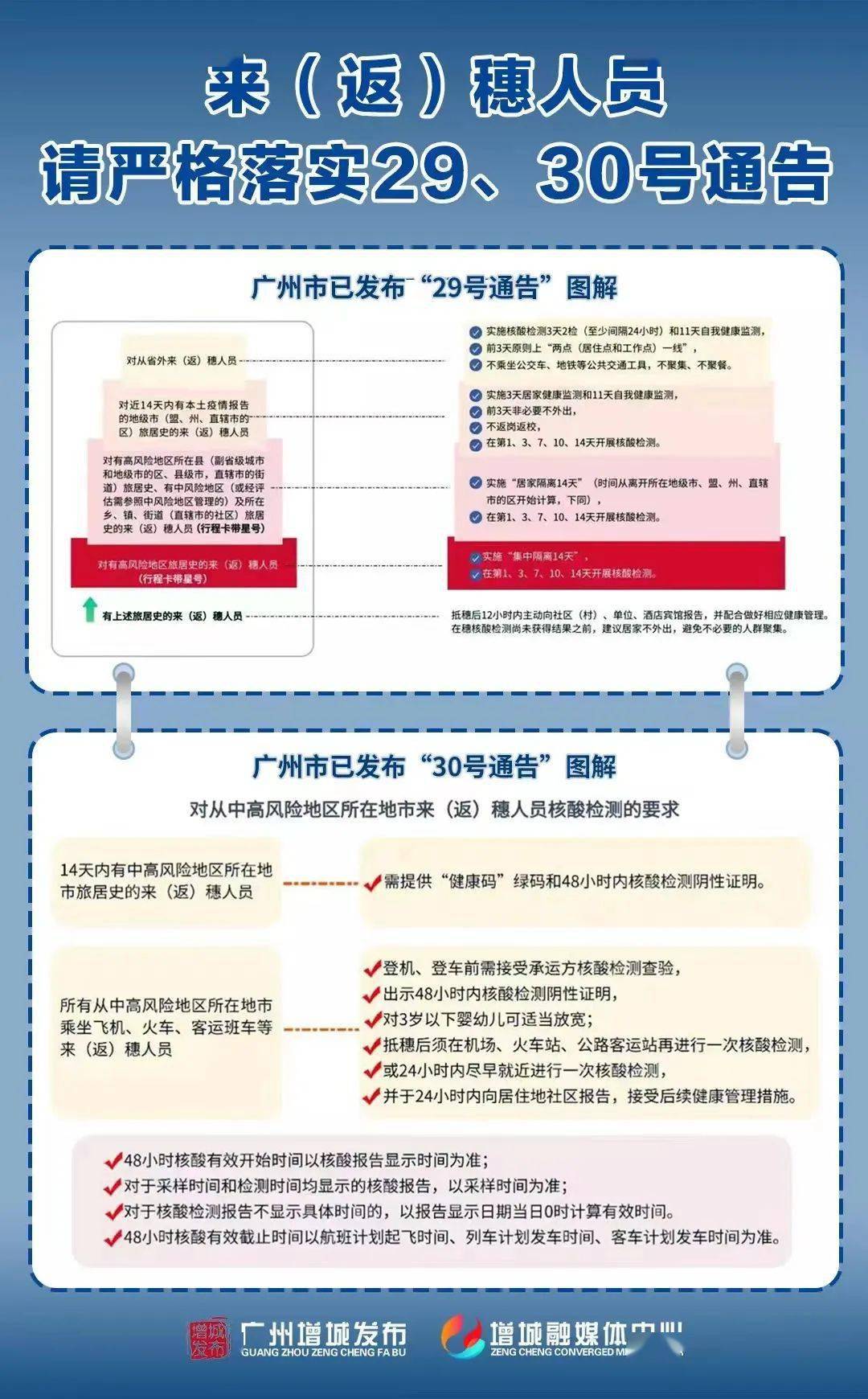 自3月26日以來有海南省海口市,新疆巴音郭楞蒙古自治州,新疆昌吉回族