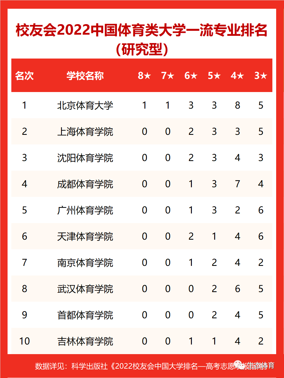 校友会2022中国体育类大学一流专业排名