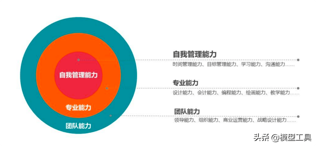 如何提升能力层级