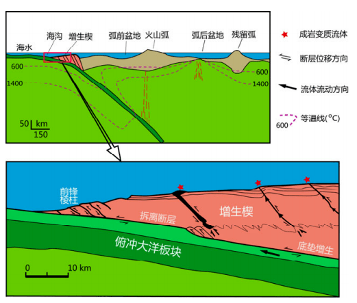 大洋板塊俯衝帶增生楔構造地質示意圖俯衝隧道:俯衝隧道是指在匯聚