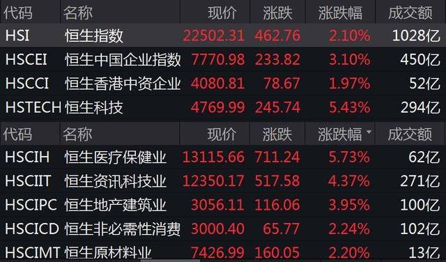 31點,碧桂園服務漲超16%領漲藍籌,生物醫藥,科技及地產板塊漲幅居前