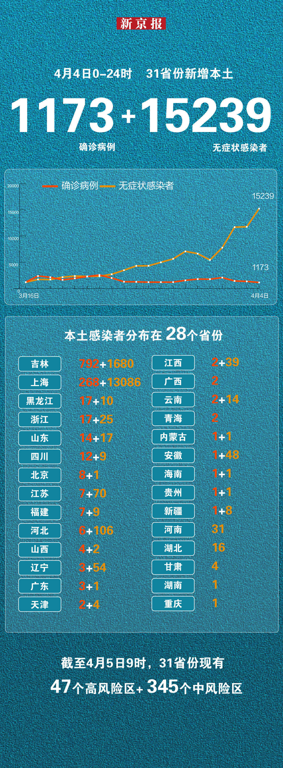 4月4日新增本土“1173+15239” 一图看懂感染者分布