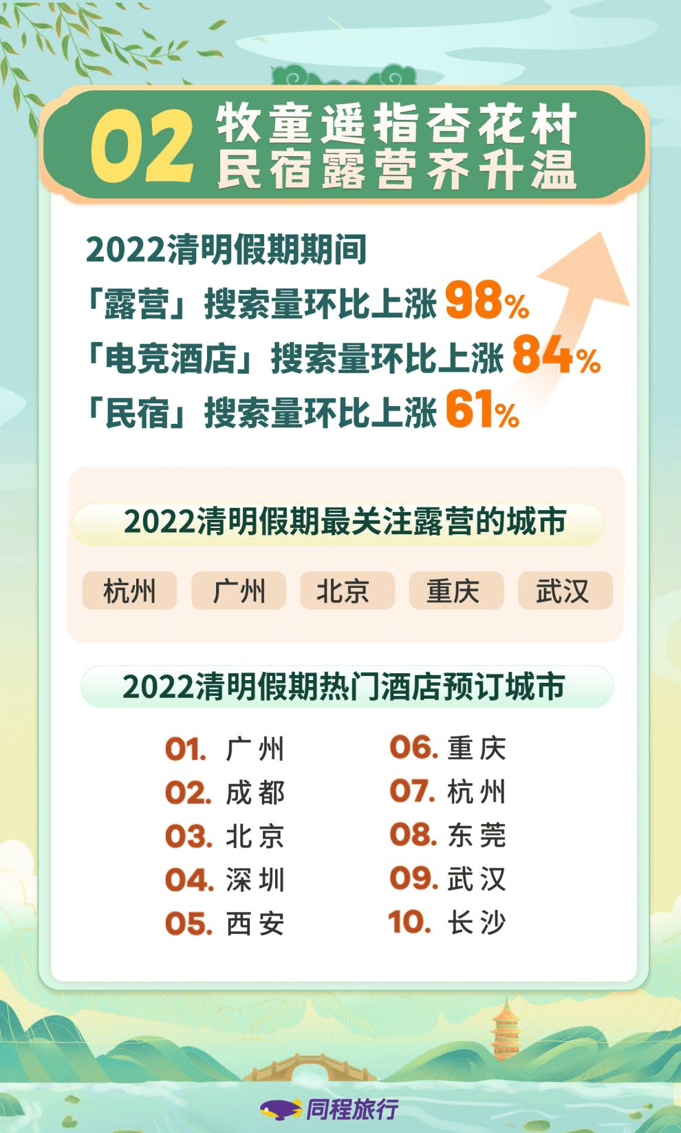 同程旅行2022清明旅行消费盘点，民宿露营受关注，本地游成主流