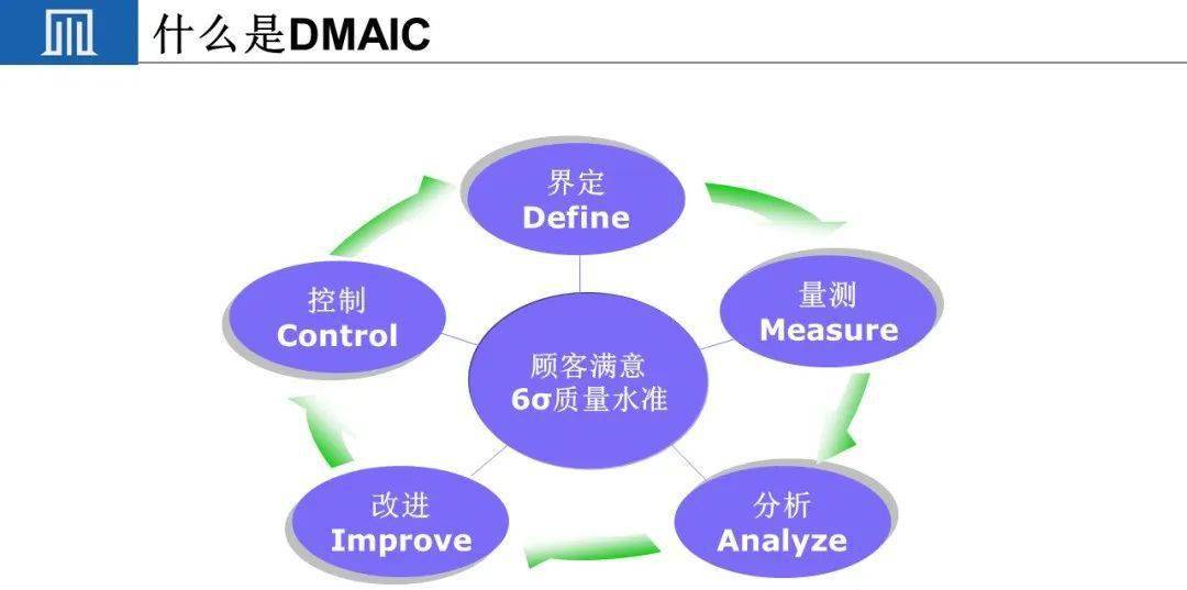 经典pptdmaic是六西格玛改善项目的基石