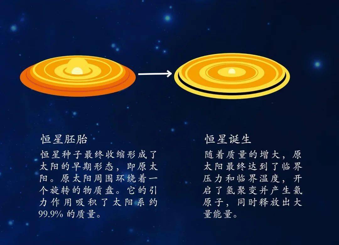 ignasi ribas(西)翻译| 蒋云,陈维 (紫金山天文台)太阳自诞生以来