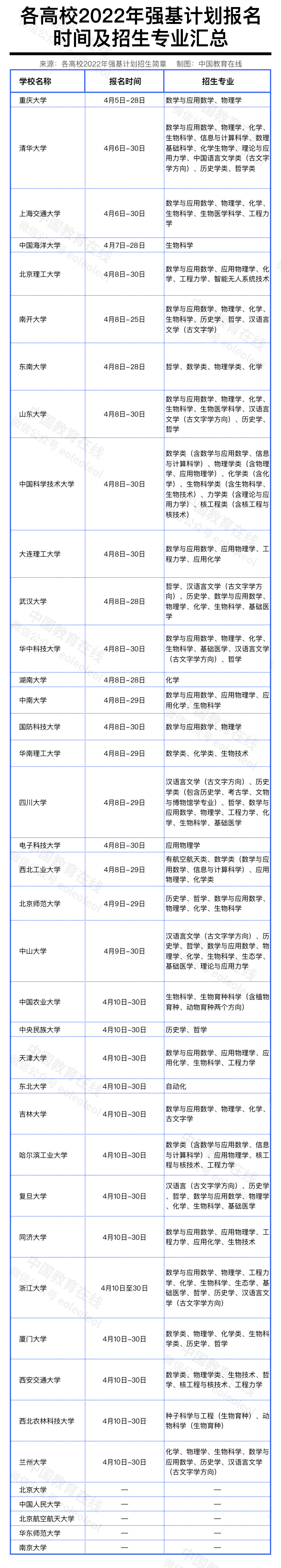 39所！强基计划试点高校4月集中报名