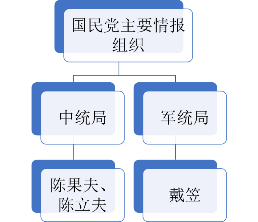 在当时,国民党有两个主要情报组织,除了戴笠中统局,还有一个是由